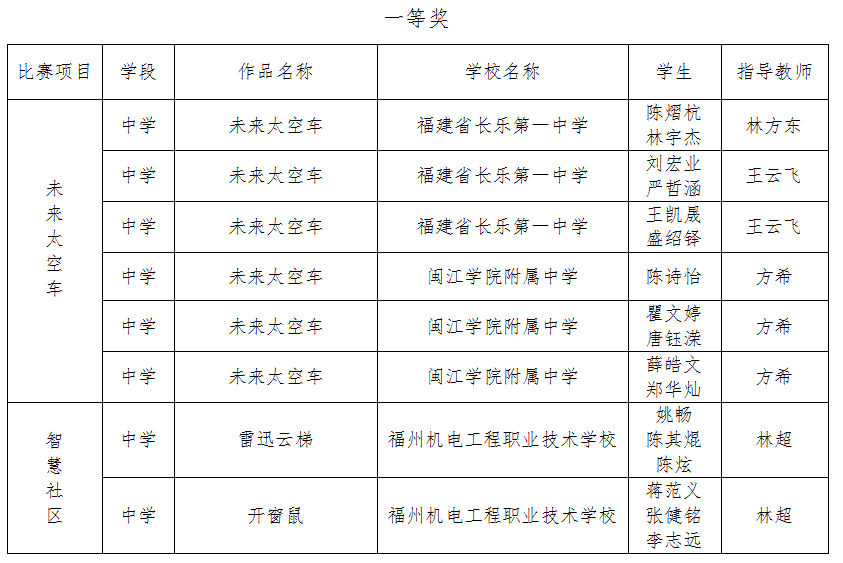第二屆福州市青年科普創(chuàng)新實驗暨作品大賽獲獎名單公示