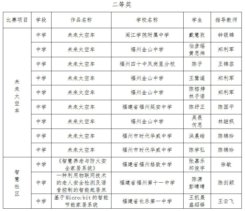 第二屆福州市青年科普創(chuàng)新實驗暨作品大賽獲獎名單公示
