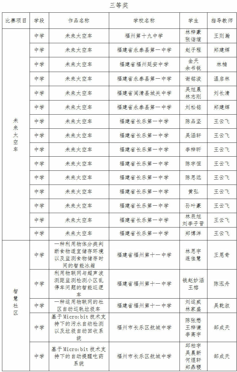第二屆福州市青年科普創(chuàng)新實驗暨作品大賽獲獎名單公示