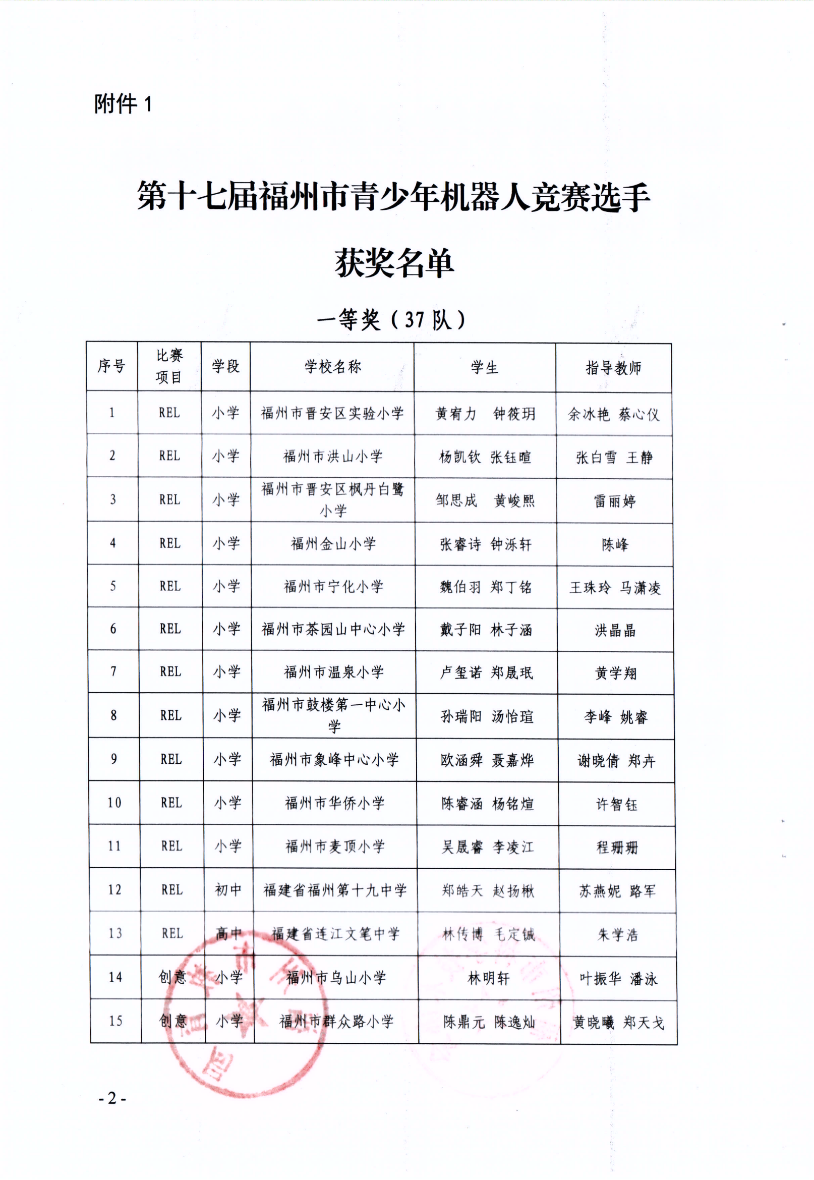 關(guān)于公布第十七屆福州市青少年機(jī)器人競(jìng)賽獲獎(jiǎng)名單的通知