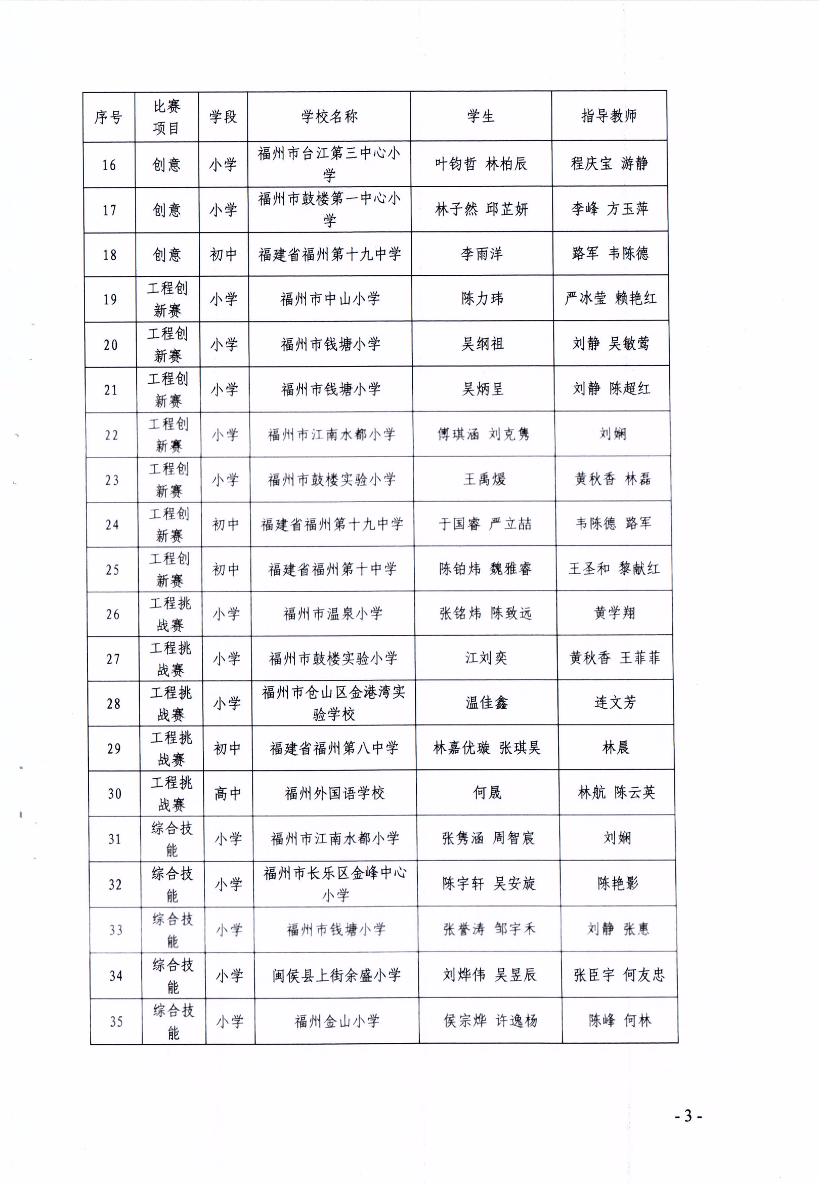 關(guān)于公布第十七屆福州市青少年機(jī)器人競(jìng)賽獲獎(jiǎng)名單的通知