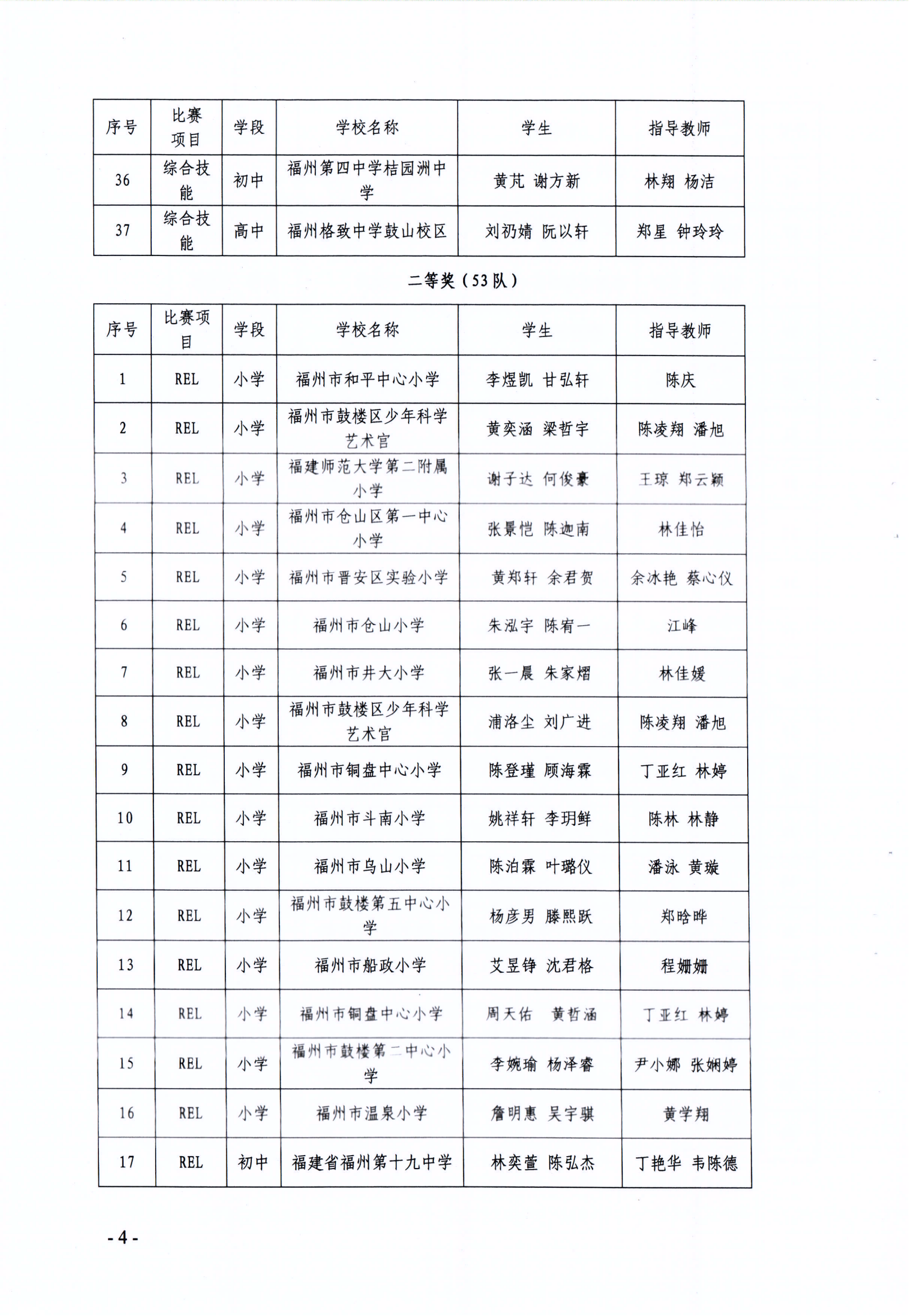 關(guān)于公布第十七屆福州市青少年機(jī)器人競(jìng)賽獲獎(jiǎng)名單的通知