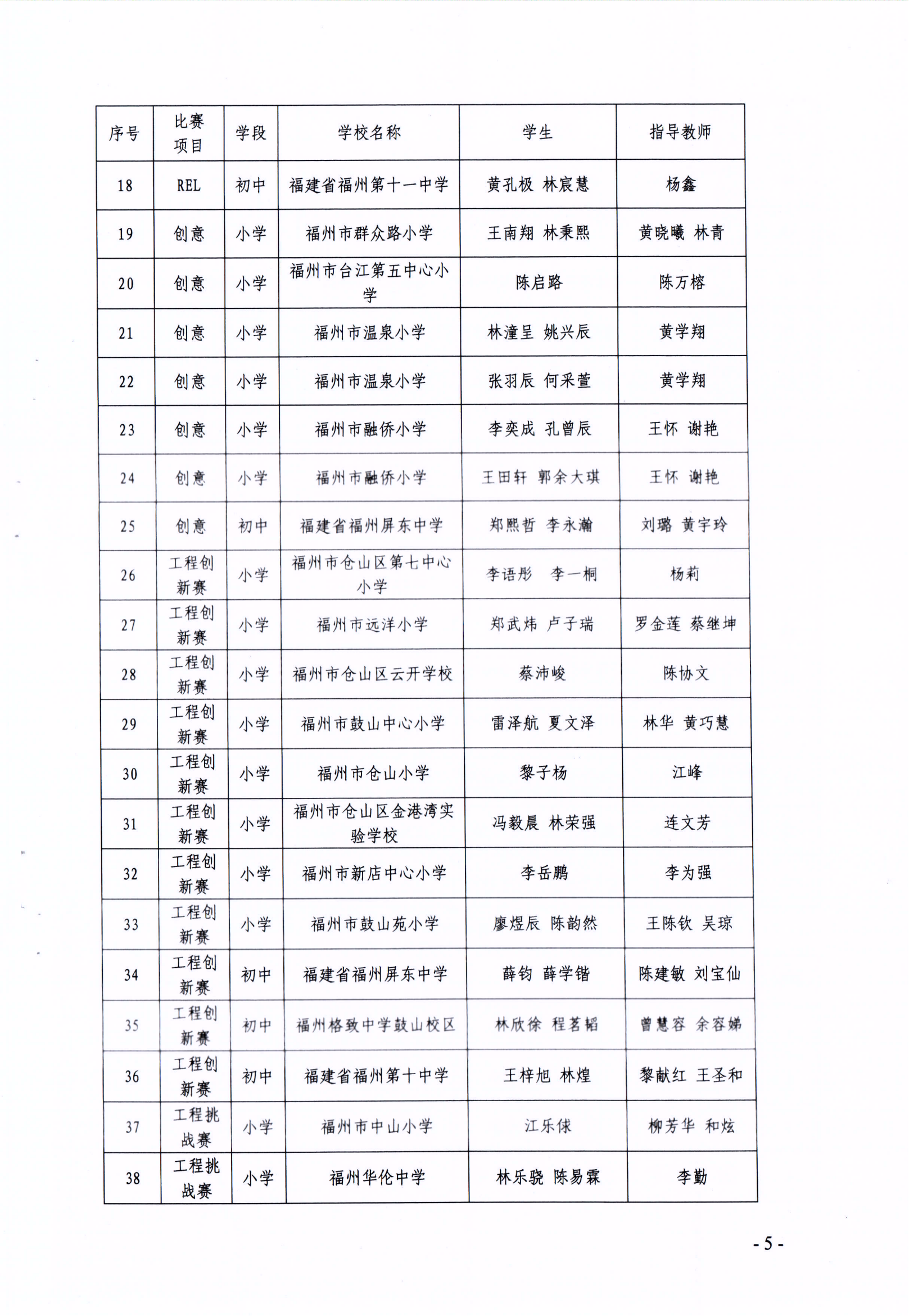 關(guān)于公布第十七屆福州市青少年機(jī)器人競(jìng)賽獲獎(jiǎng)名單的通知