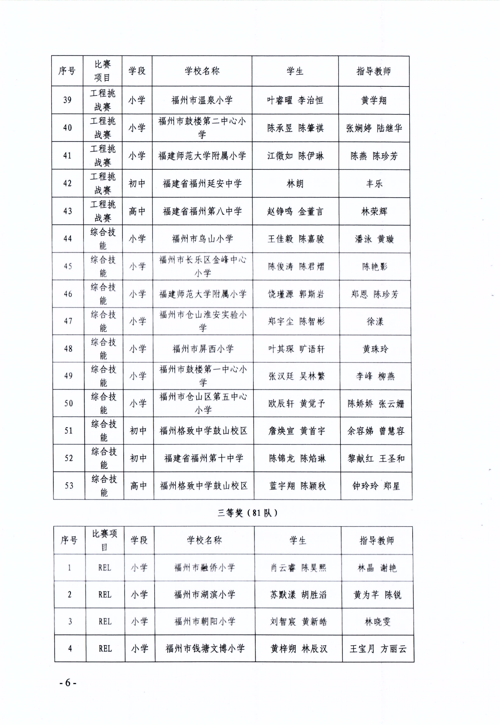 關(guān)于公布第十七屆福州市青少年機(jī)器人競(jìng)賽獲獎(jiǎng)名單的通知
