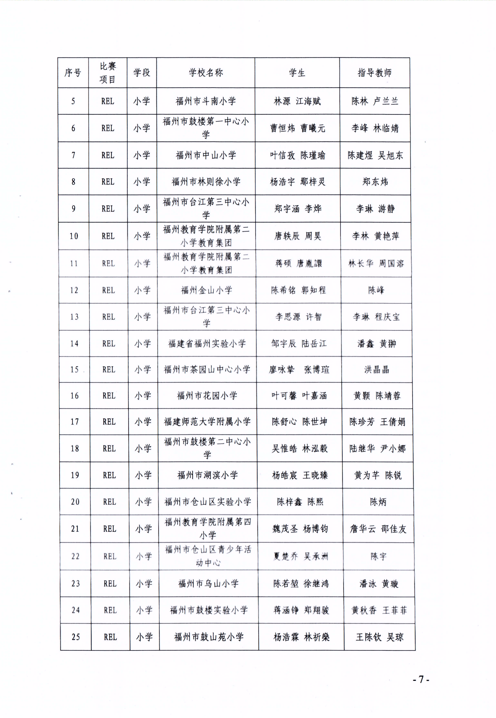 關(guān)于公布第十七屆福州市青少年機(jī)器人競(jìng)賽獲獎(jiǎng)名單的通知