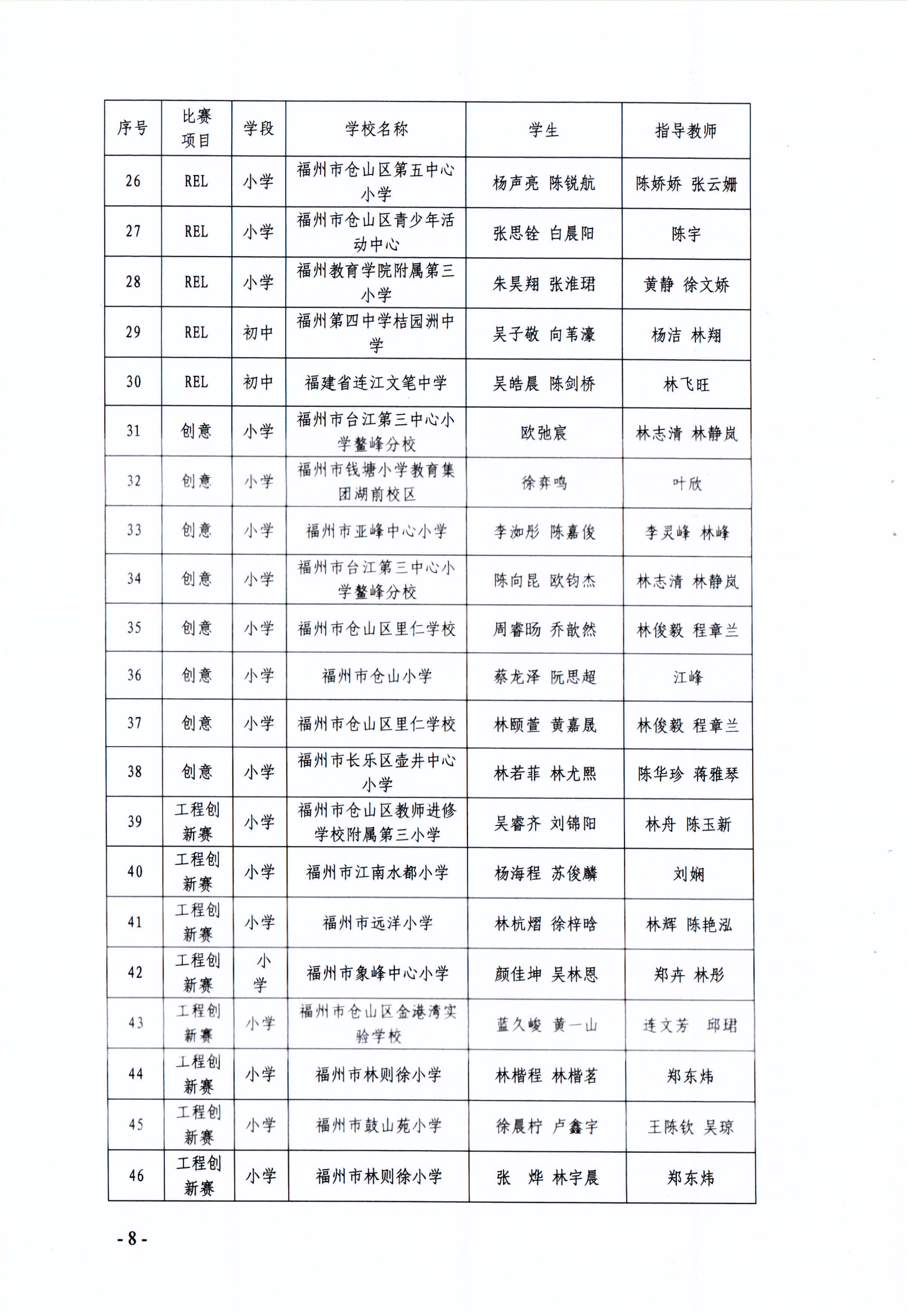 關(guān)于公布第十七屆福州市青少年機(jī)器人競(jìng)賽獲獎(jiǎng)名單的通知