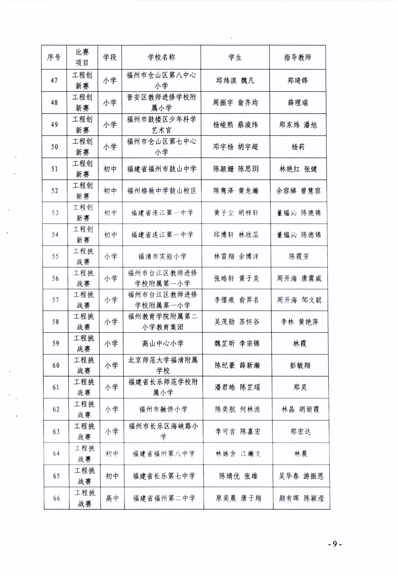 關(guān)于公布第十七屆福州市青少年機(jī)器人競(jìng)賽獲獎(jiǎng)名單的通知