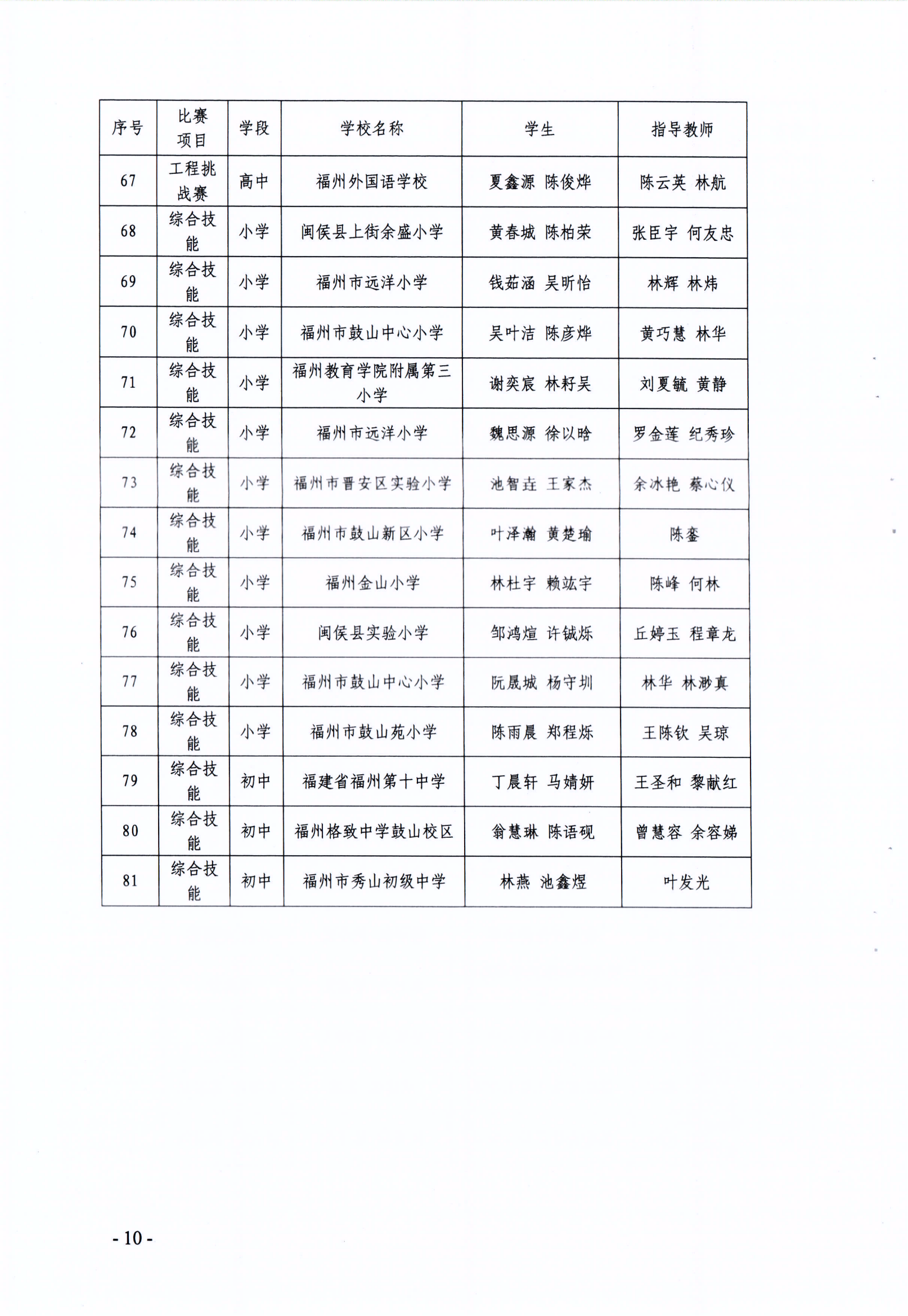 關(guān)于公布第十七屆福州市青少年機(jī)器人競(jìng)賽獲獎(jiǎng)名單的通知