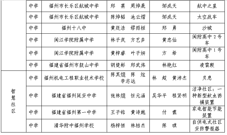 第三屆福州市青年科普創(chuàng)新實(shí)驗(yàn)暨作品大賽獲獎名單公示