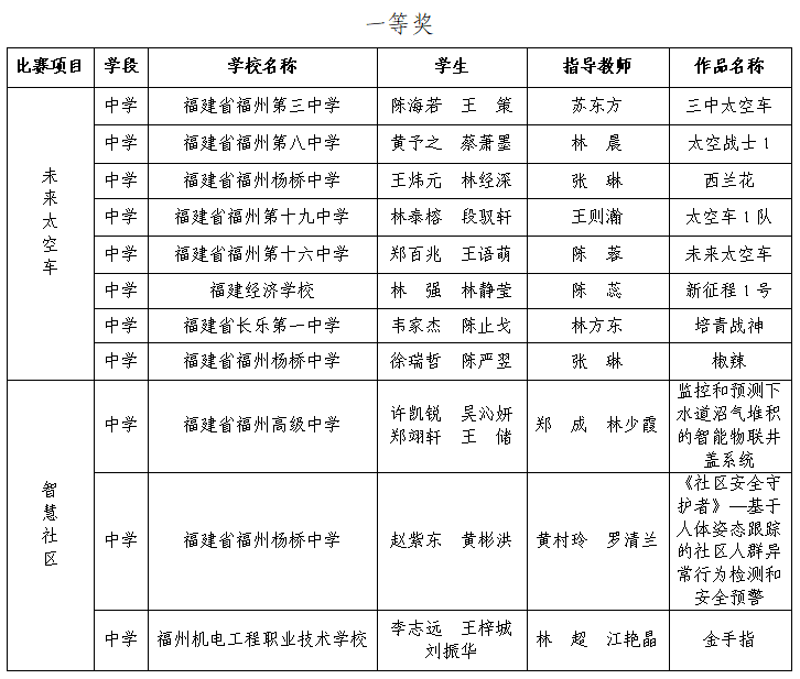 第三屆福州市青年科普創(chuàng)新實(shí)驗(yàn)暨作品大賽獲獎名單公示