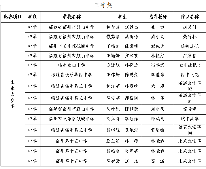第三屆福州市青年科普創(chuàng)新實(shí)驗(yàn)暨作品大賽獲獎名單公示