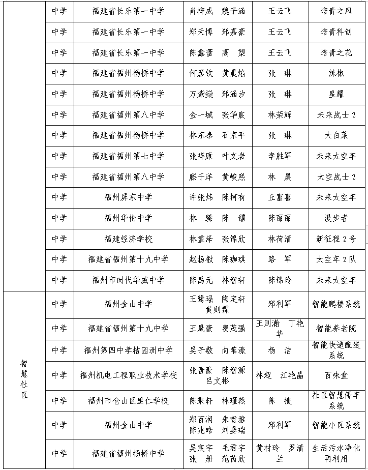 第三屆福州市青年科普創(chuàng)新實(shí)驗(yàn)暨作品大賽獲獎名單公示