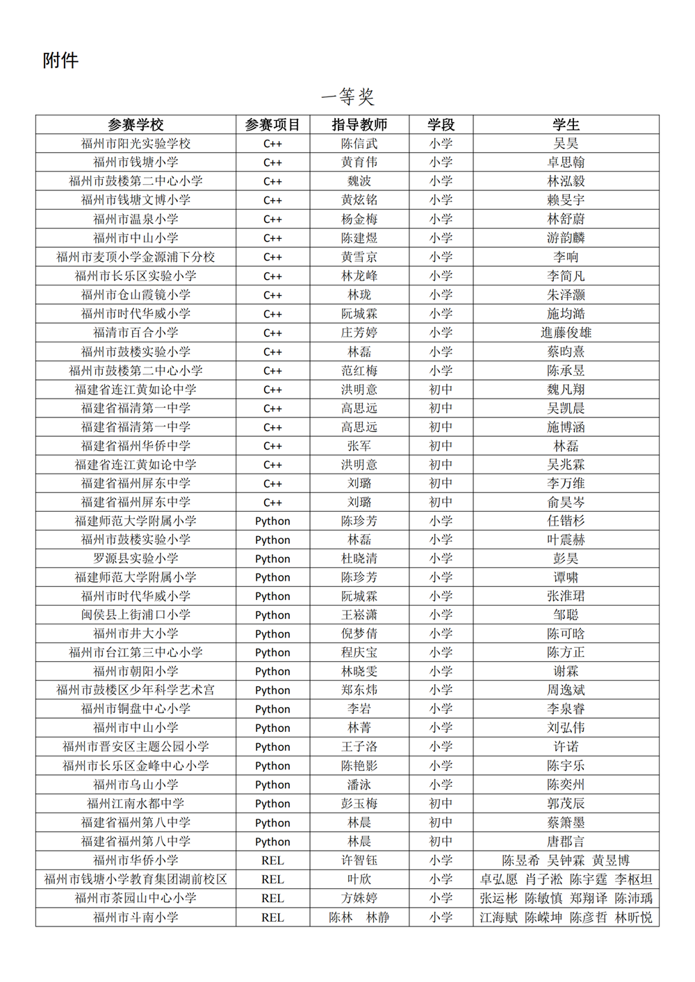 第十八屆福州市青少年機(jī)器人競賽獲獎(jiǎng)名單公示