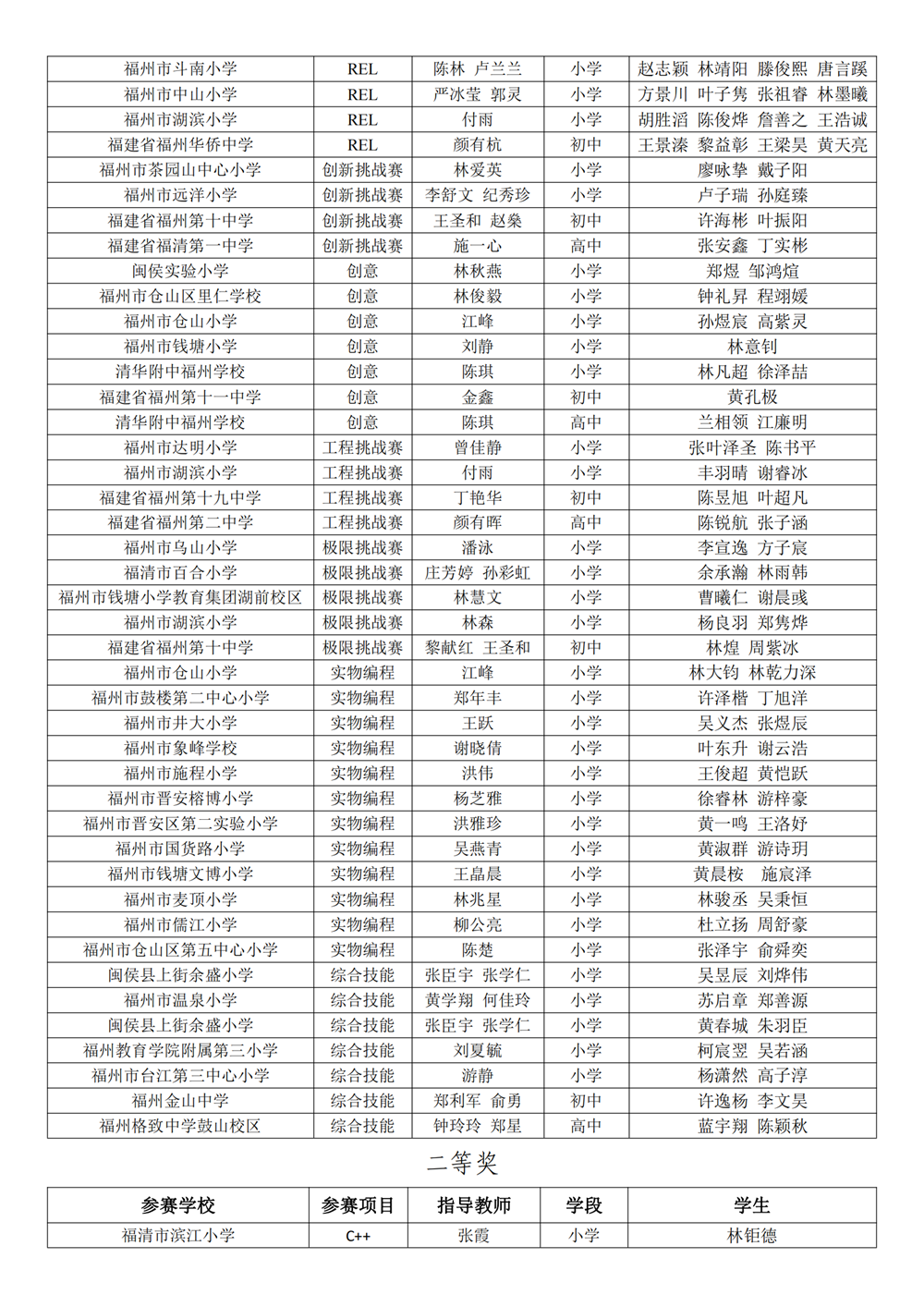 第十八屆福州市青少年機(jī)器人競賽獲獎(jiǎng)名單公示