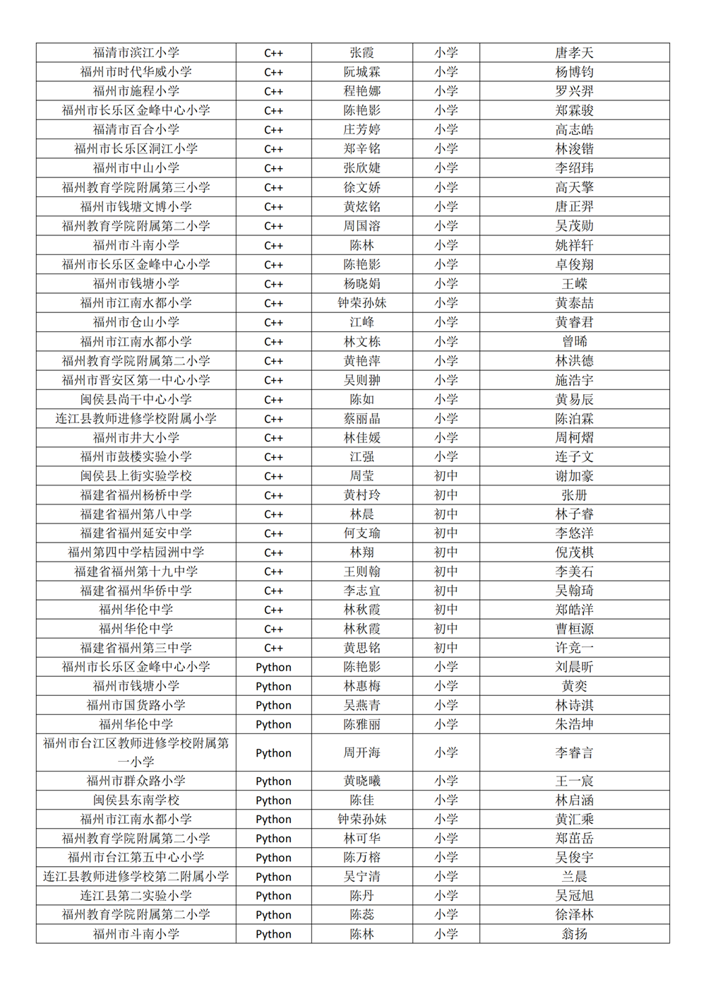 第十八屆福州市青少年機(jī)器人競賽獲獎(jiǎng)名單公示