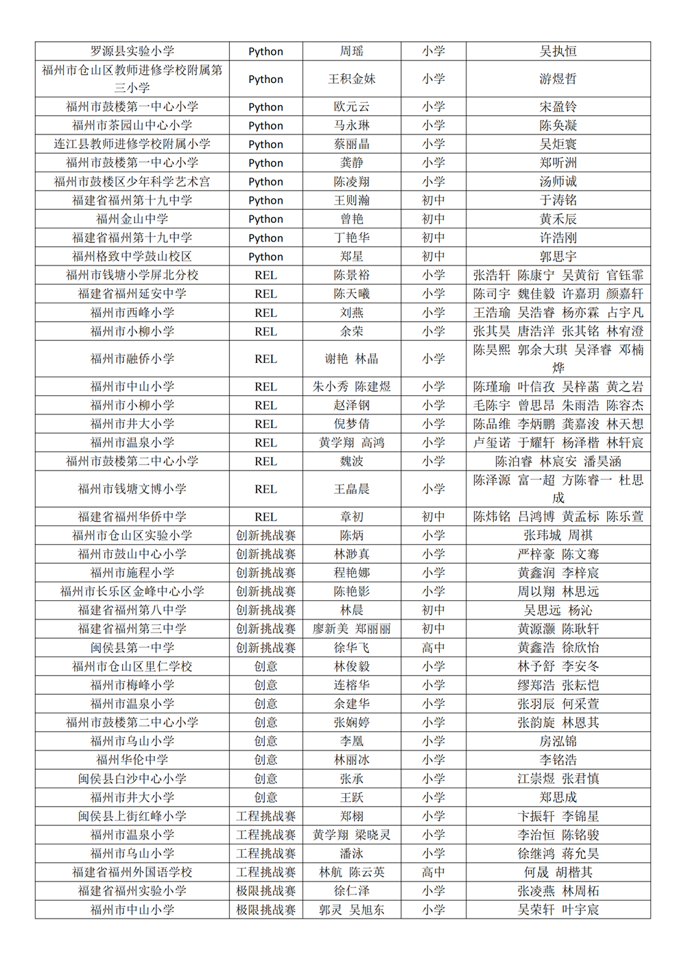 第十八屆福州市青少年機(jī)器人競賽獲獎(jiǎng)名單公示