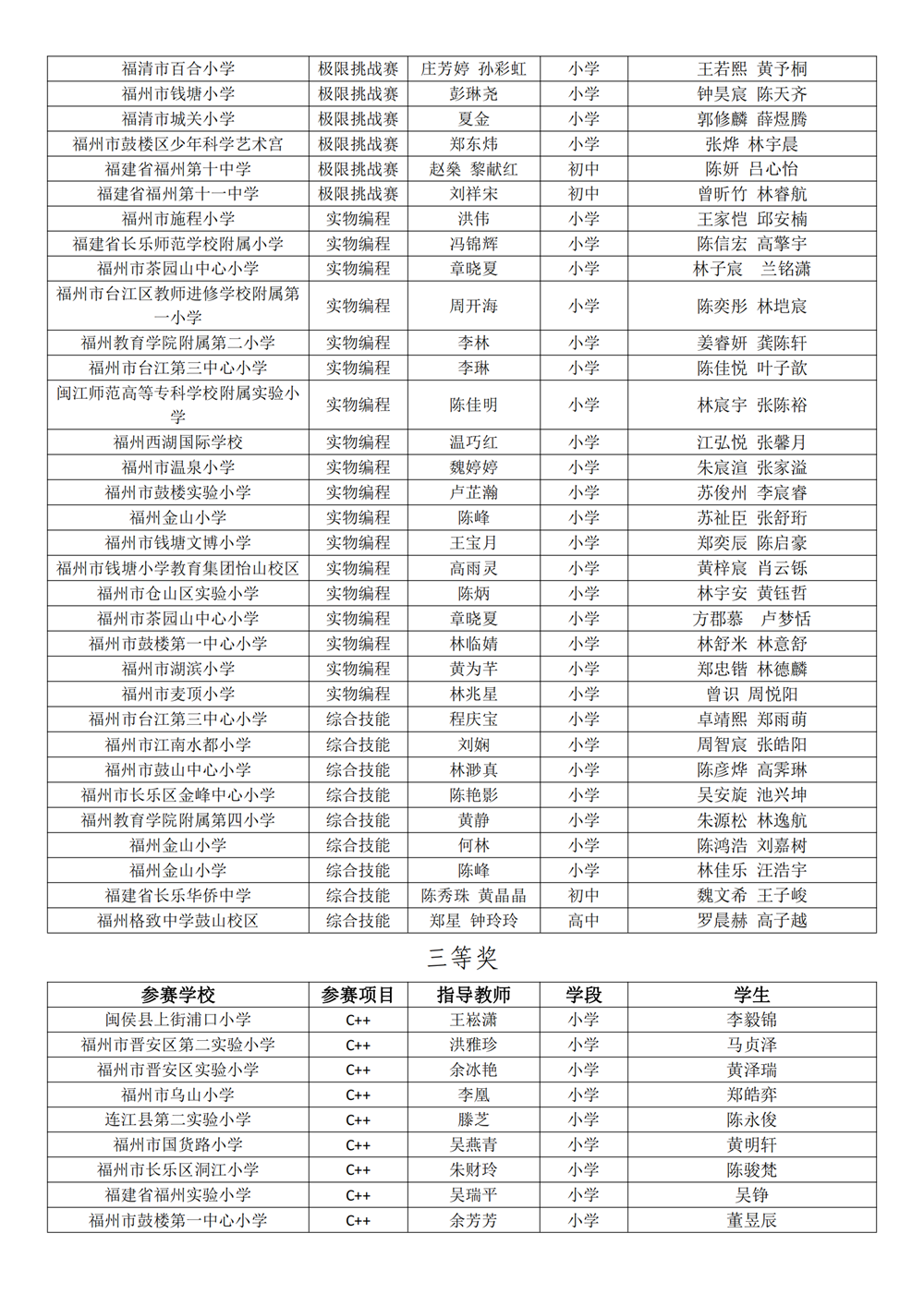 第十八屆福州市青少年機(jī)器人競賽獲獎(jiǎng)名單公示