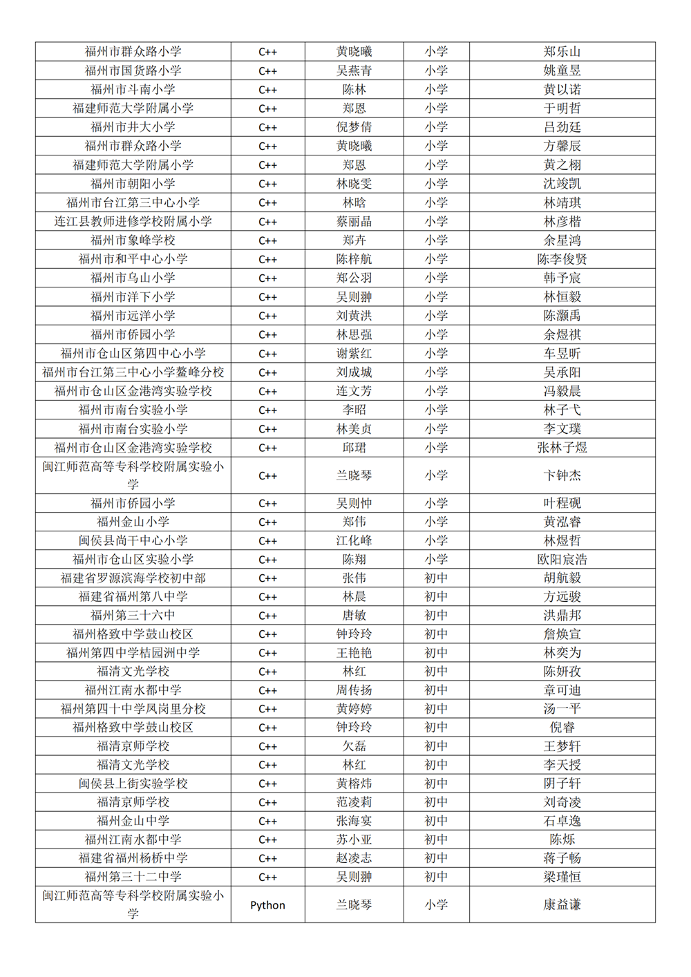 第十八屆福州市青少年機(jī)器人競賽獲獎(jiǎng)名單公示