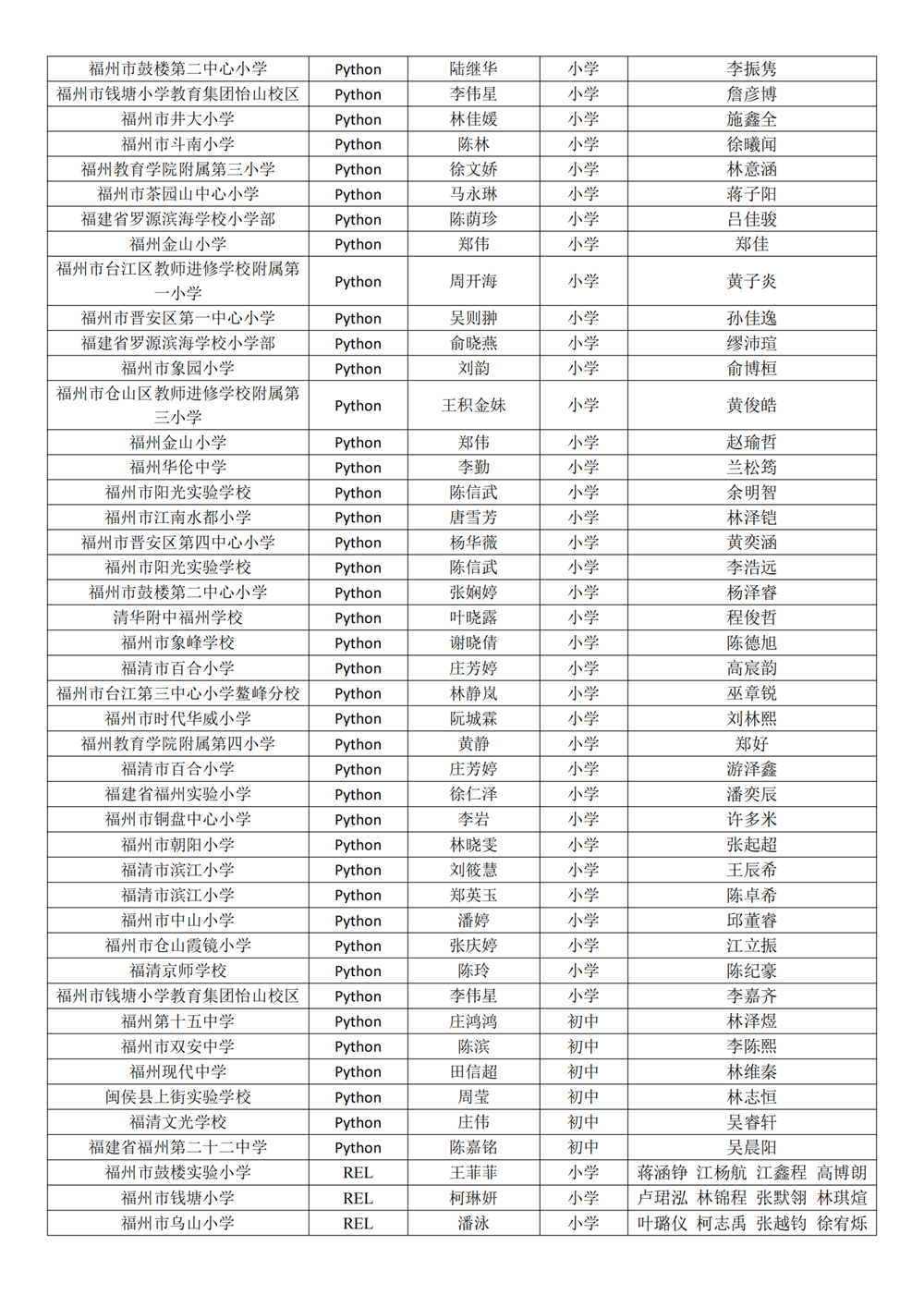 第十八屆福州市青少年機(jī)器人競賽獲獎(jiǎng)名單公示