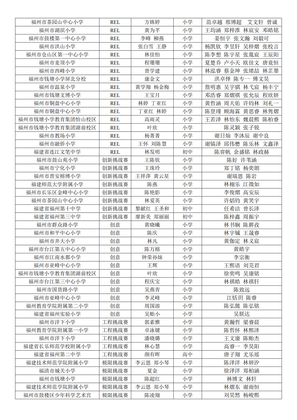 第十八屆福州市青少年機(jī)器人競賽獲獎(jiǎng)名單公示
