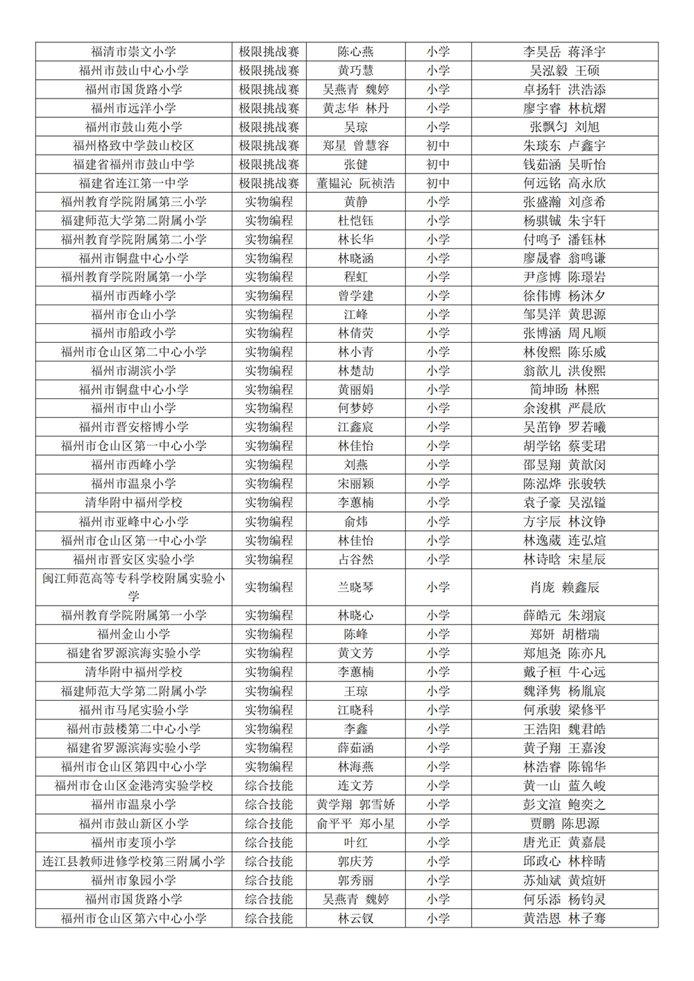 第十八屆福州市青少年機(jī)器人競賽獲獎(jiǎng)名單公示