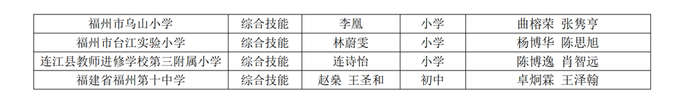 第十八屆福州市青少年機(jī)器人競賽獲獎(jiǎng)名單公示