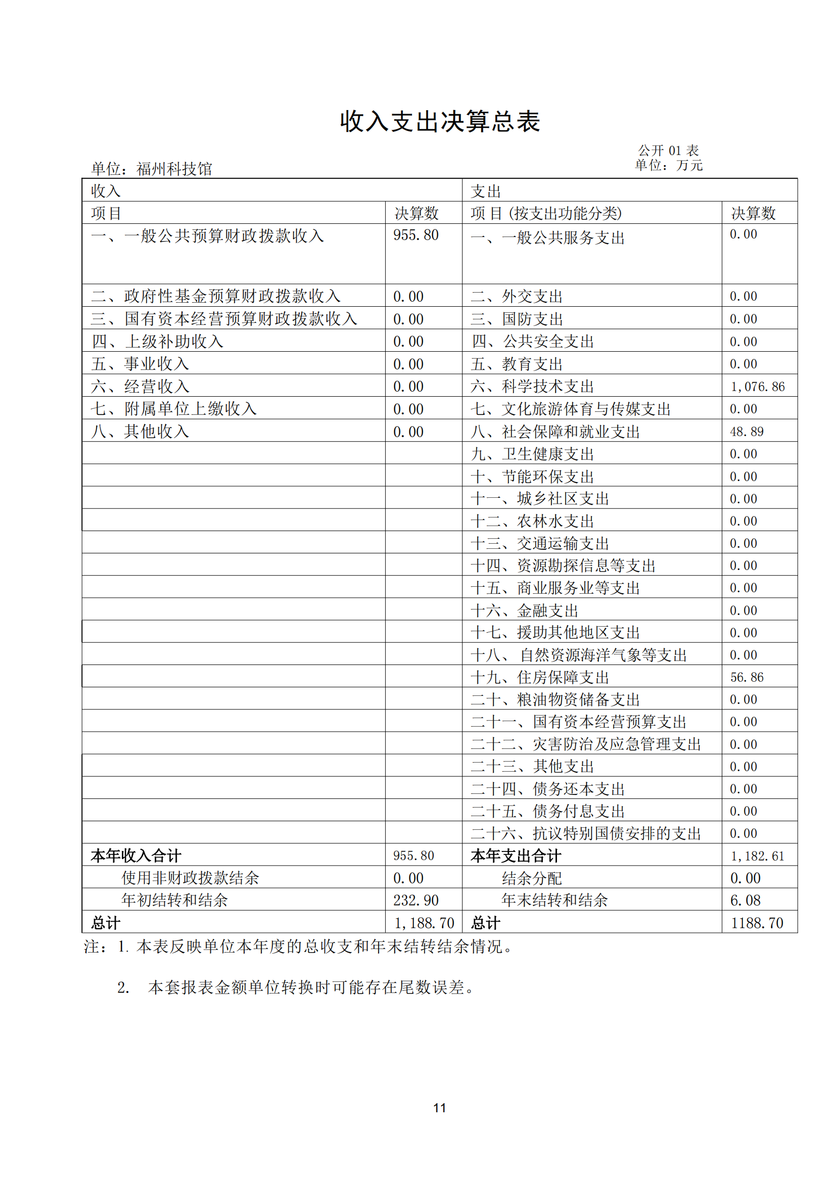 2021年度福州科技館部門(mén)決算