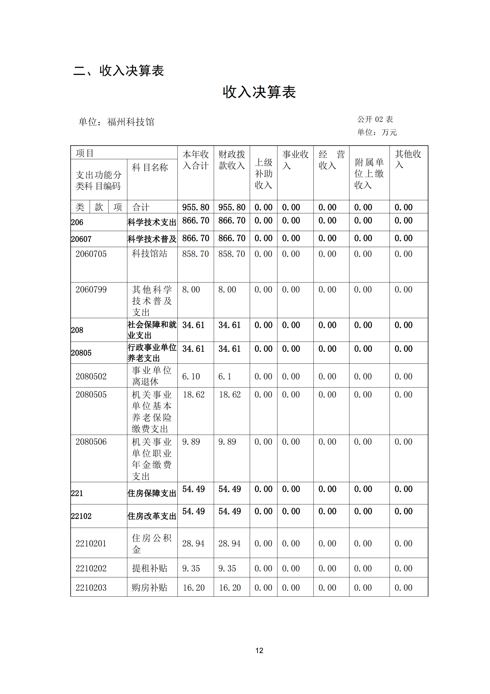 2021年度福州科技館部門(mén)決算