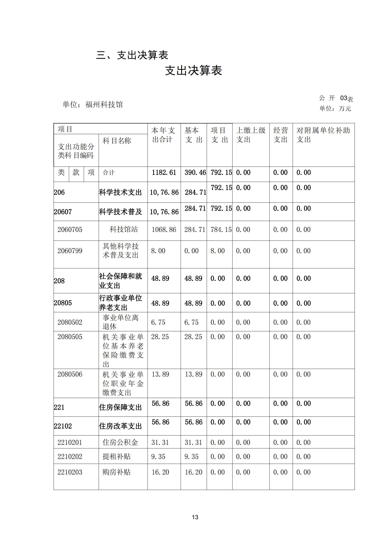 2021年度福州科技館部門(mén)決算
