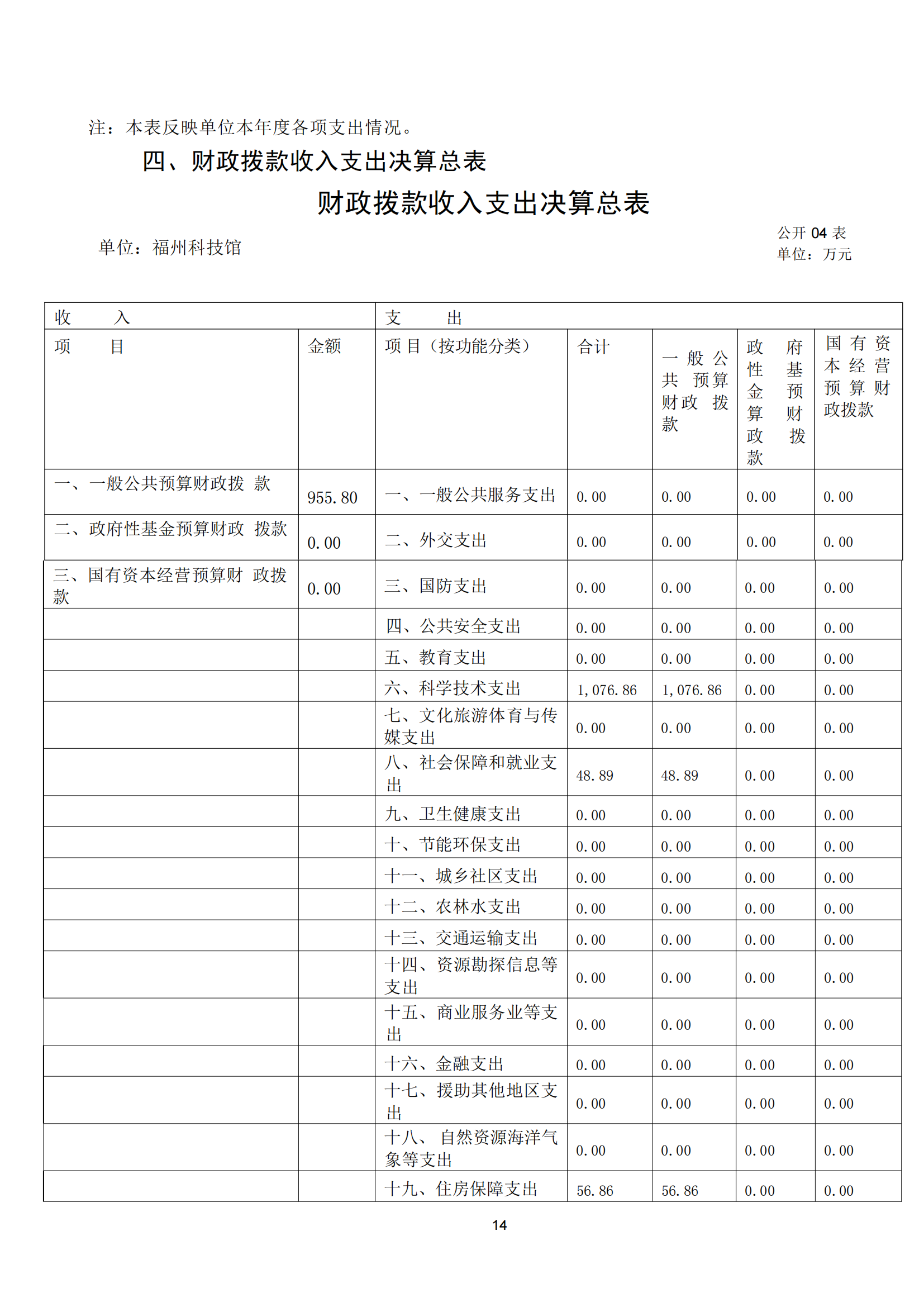 2021年度福州科技館部門(mén)決算