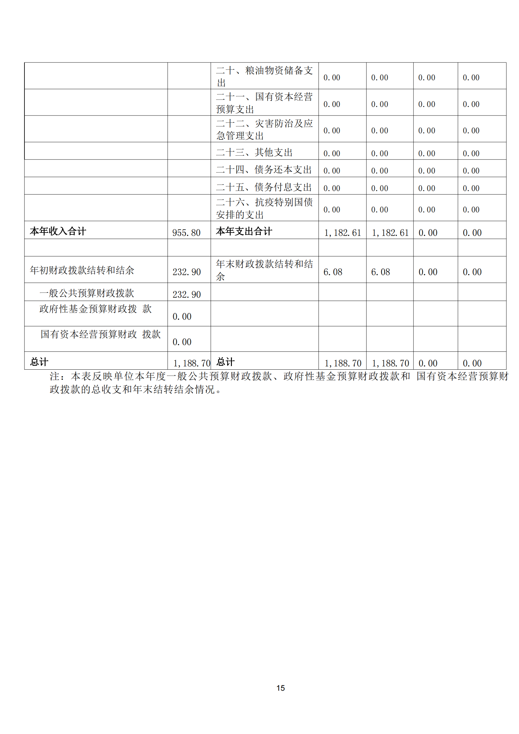 2021年度福州科技館部門(mén)決算