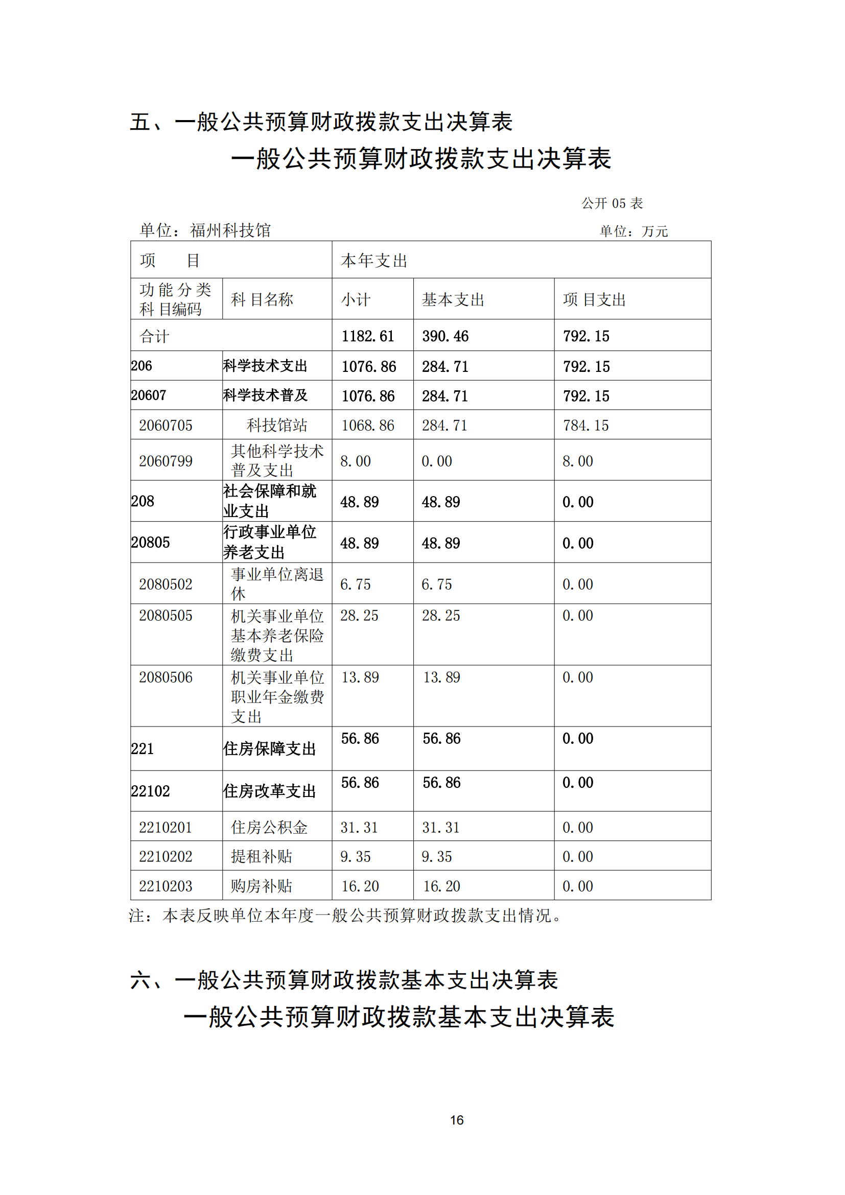 2021年度福州科技館部門(mén)決算