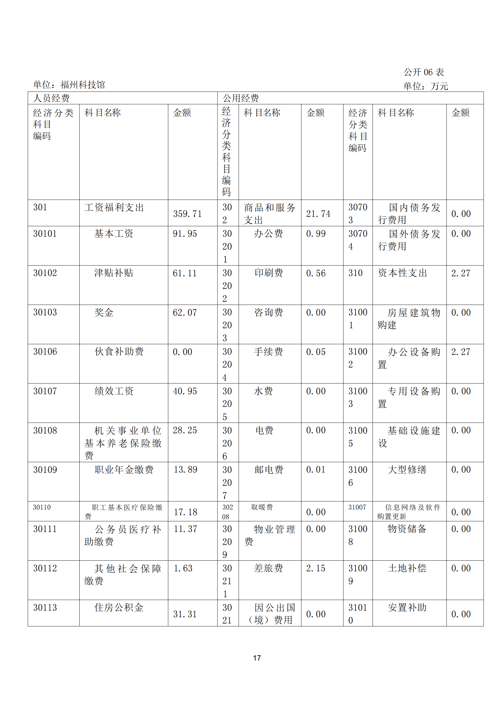 2021年度福州科技館部門(mén)決算