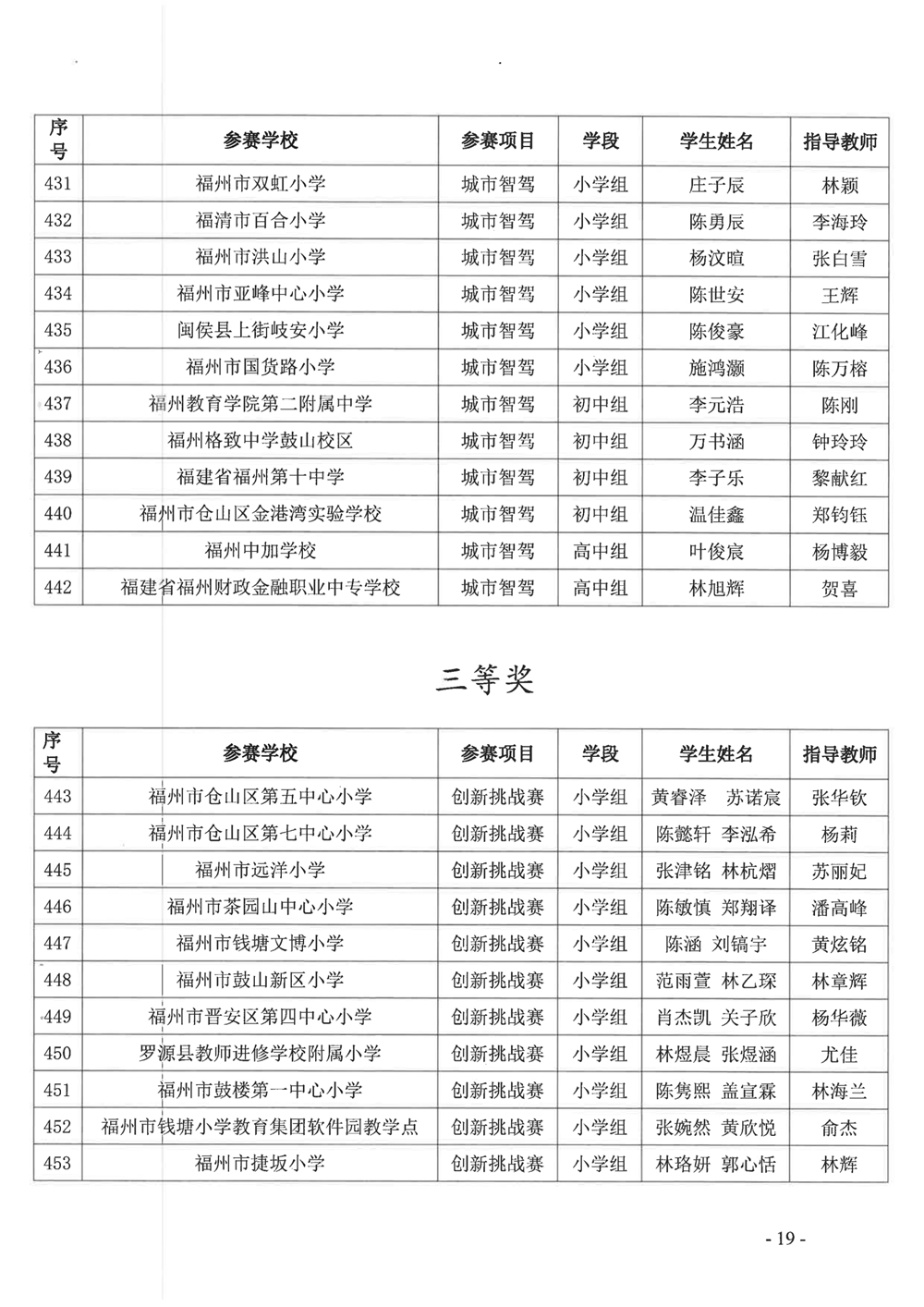 關于公布第十九屆福州市青少年機器人競賽獲獎名單的通知