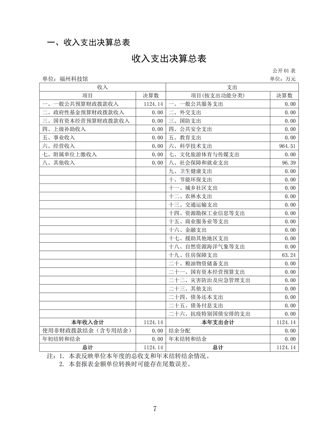 2024年度福州科技館單位決算公開