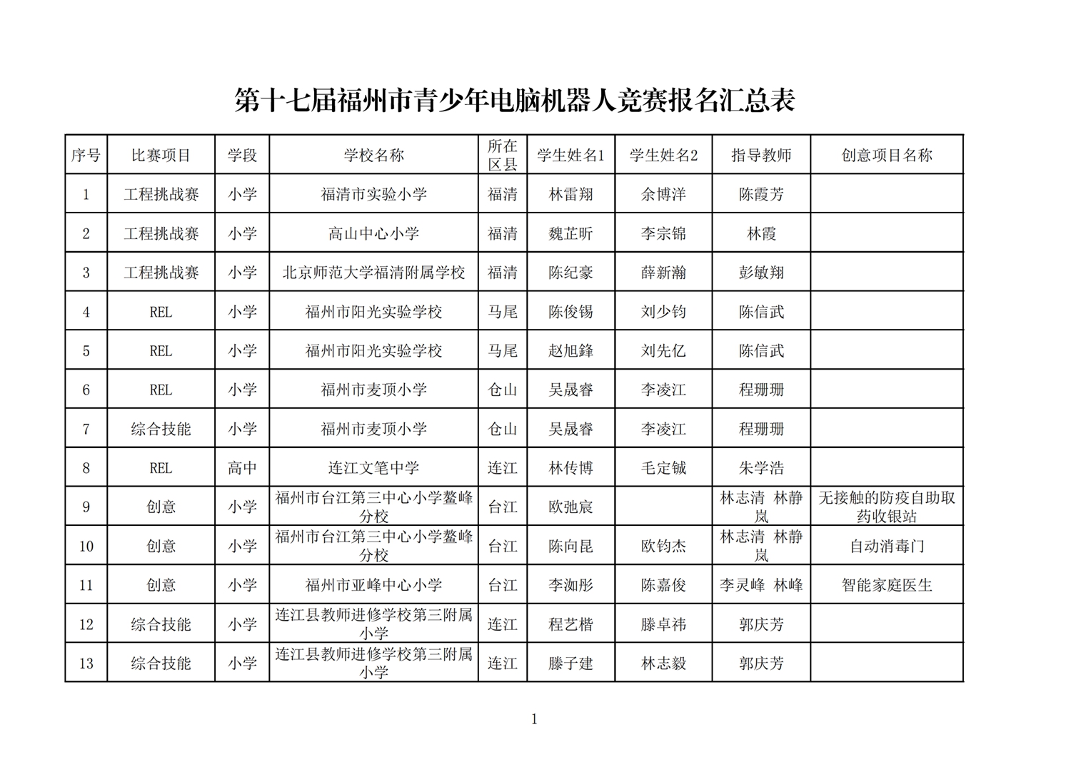 第十七屆福州市機(jī)器人競賽報(bào)名核對表