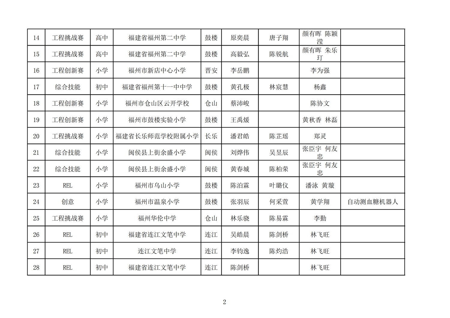 第十七屆福州市機(jī)器人競賽報(bào)名核對表