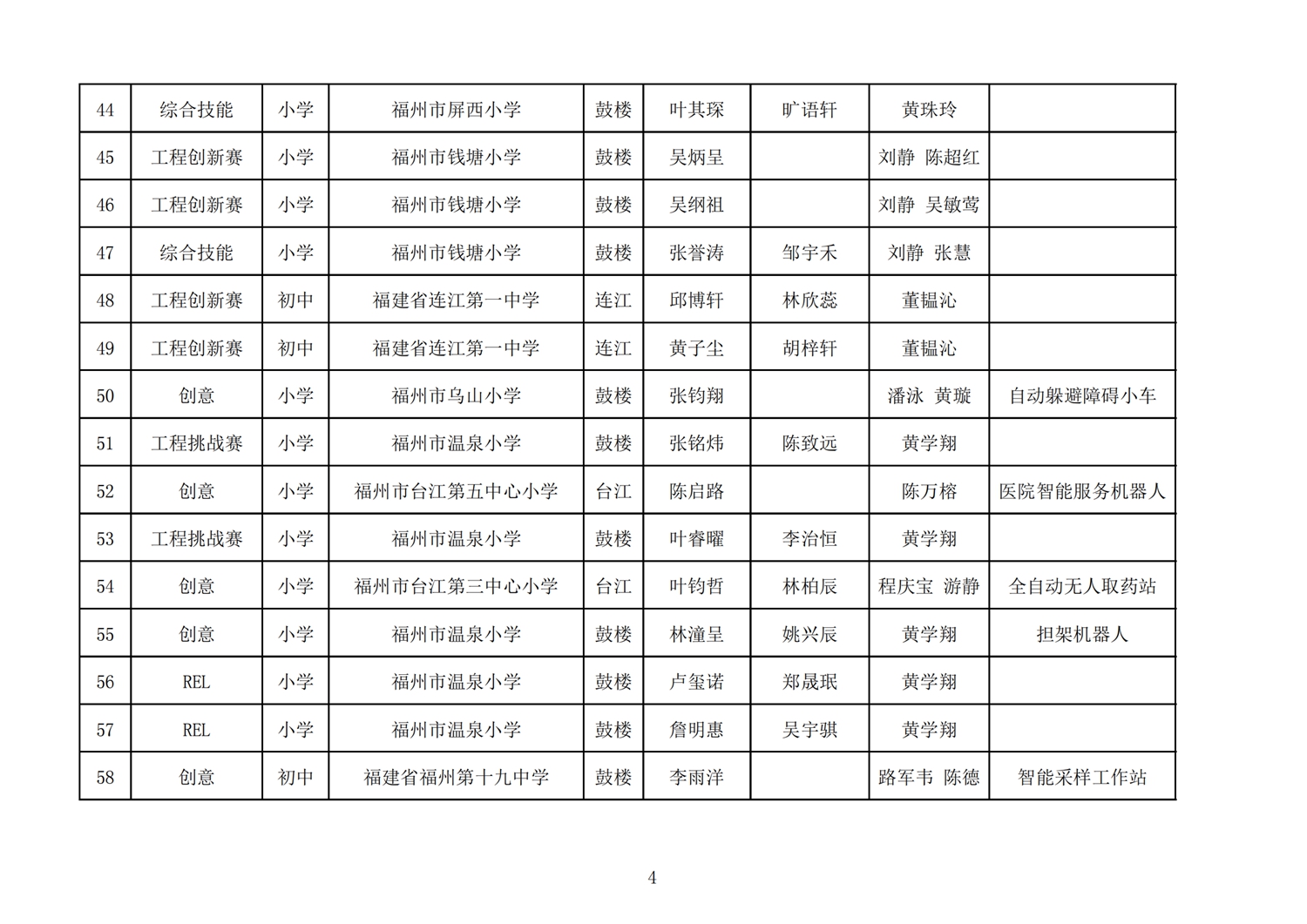 第十七屆福州市機(jī)器人競賽報(bào)名核對表