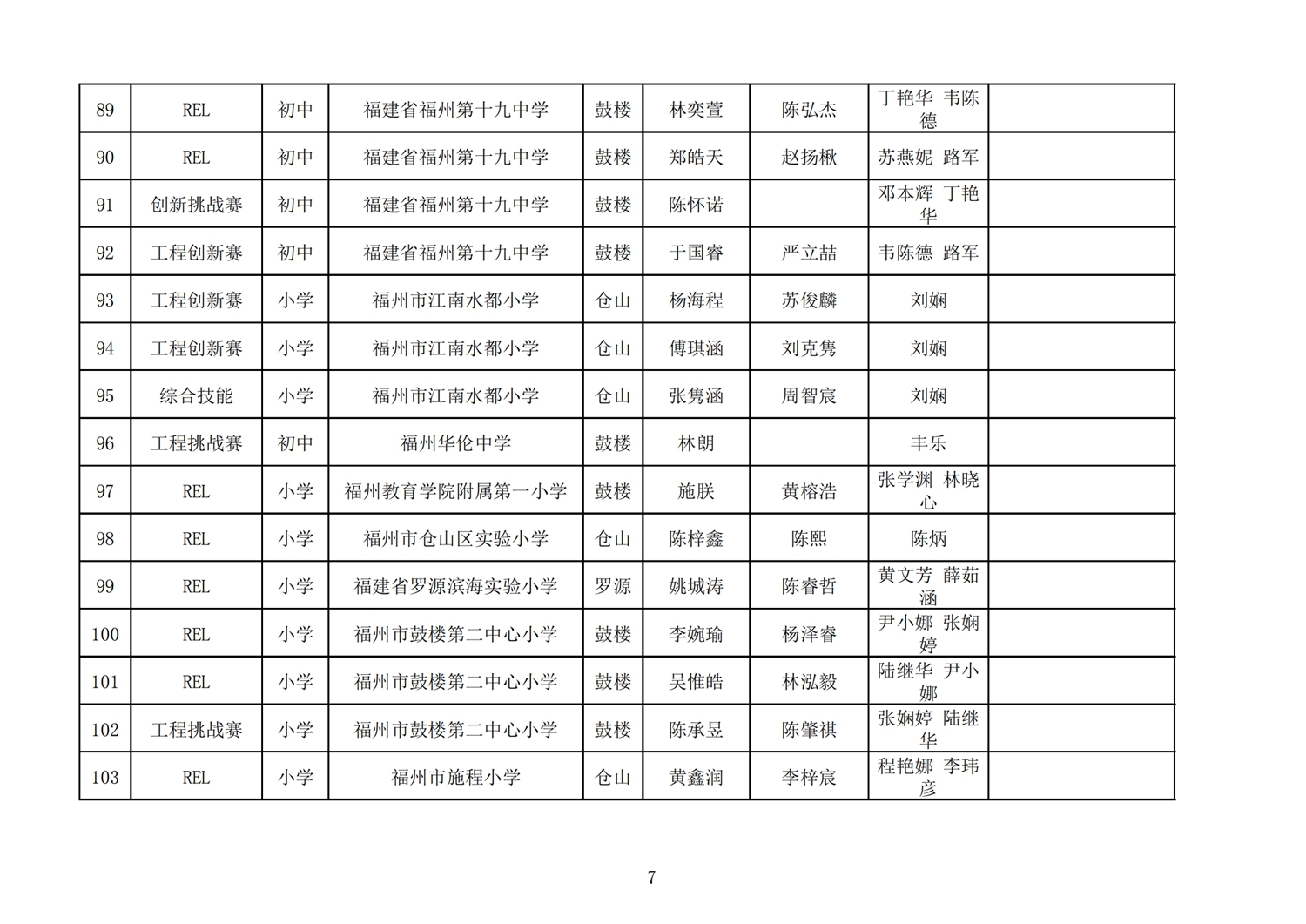 第十七屆福州市機(jī)器人競賽報(bào)名核對表