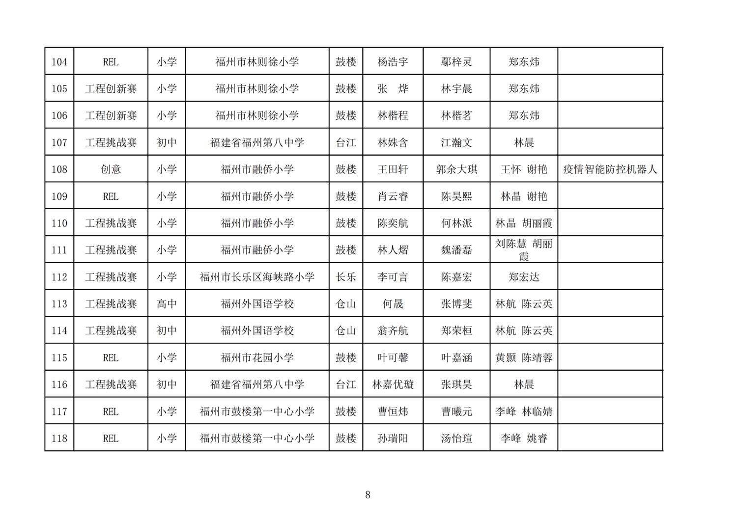 第十七屆福州市機(jī)器人競賽報(bào)名核對表