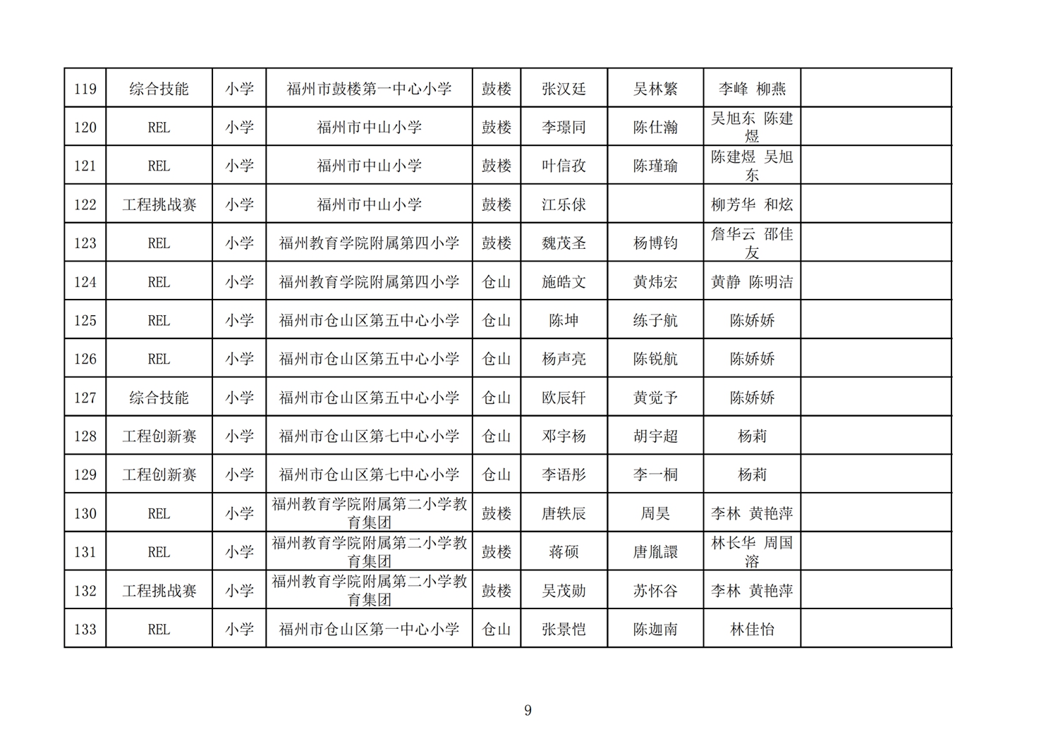 第十七屆福州市機(jī)器人競賽報(bào)名核對表