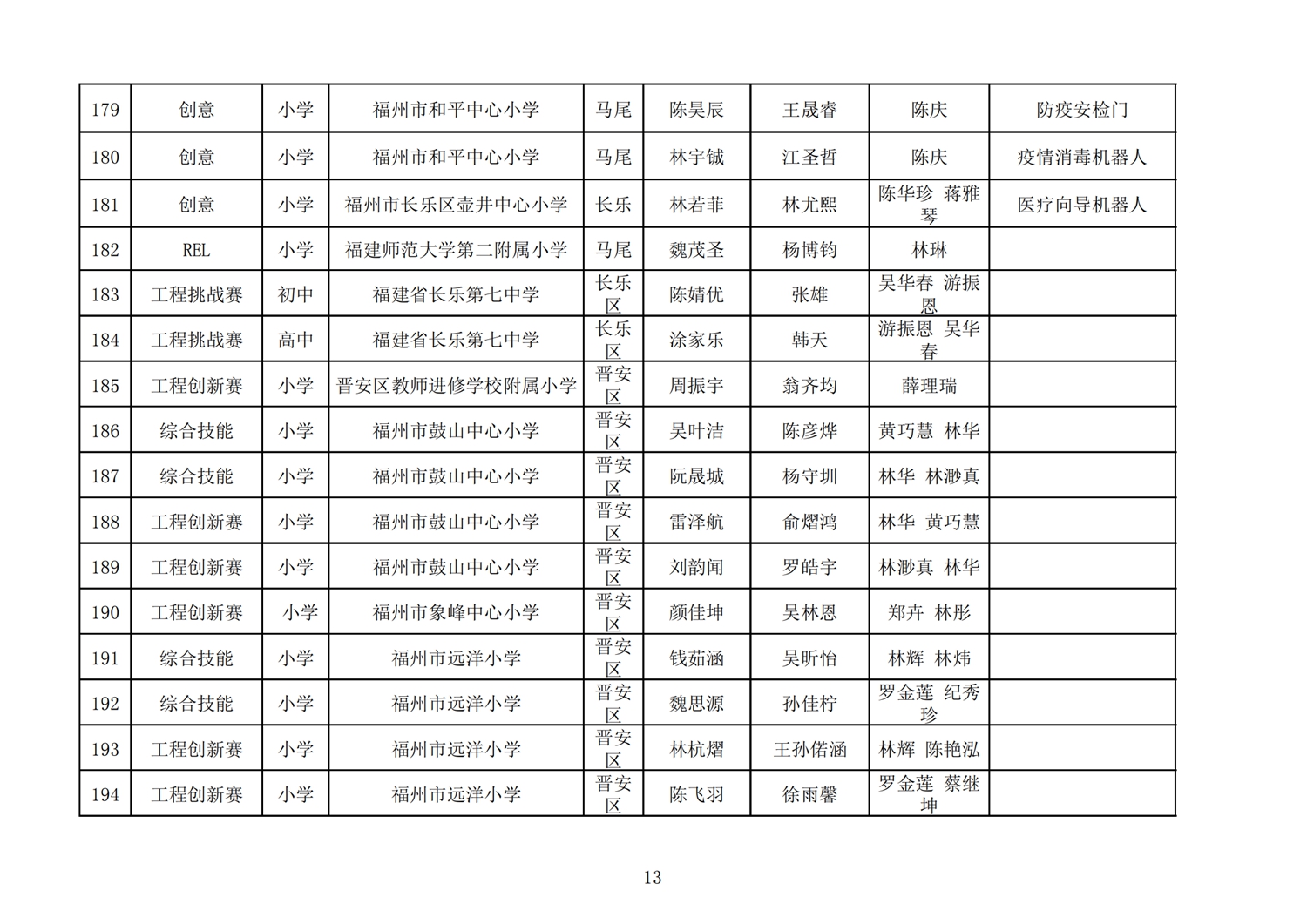 第十七屆福州市機(jī)器人競賽報(bào)名核對表