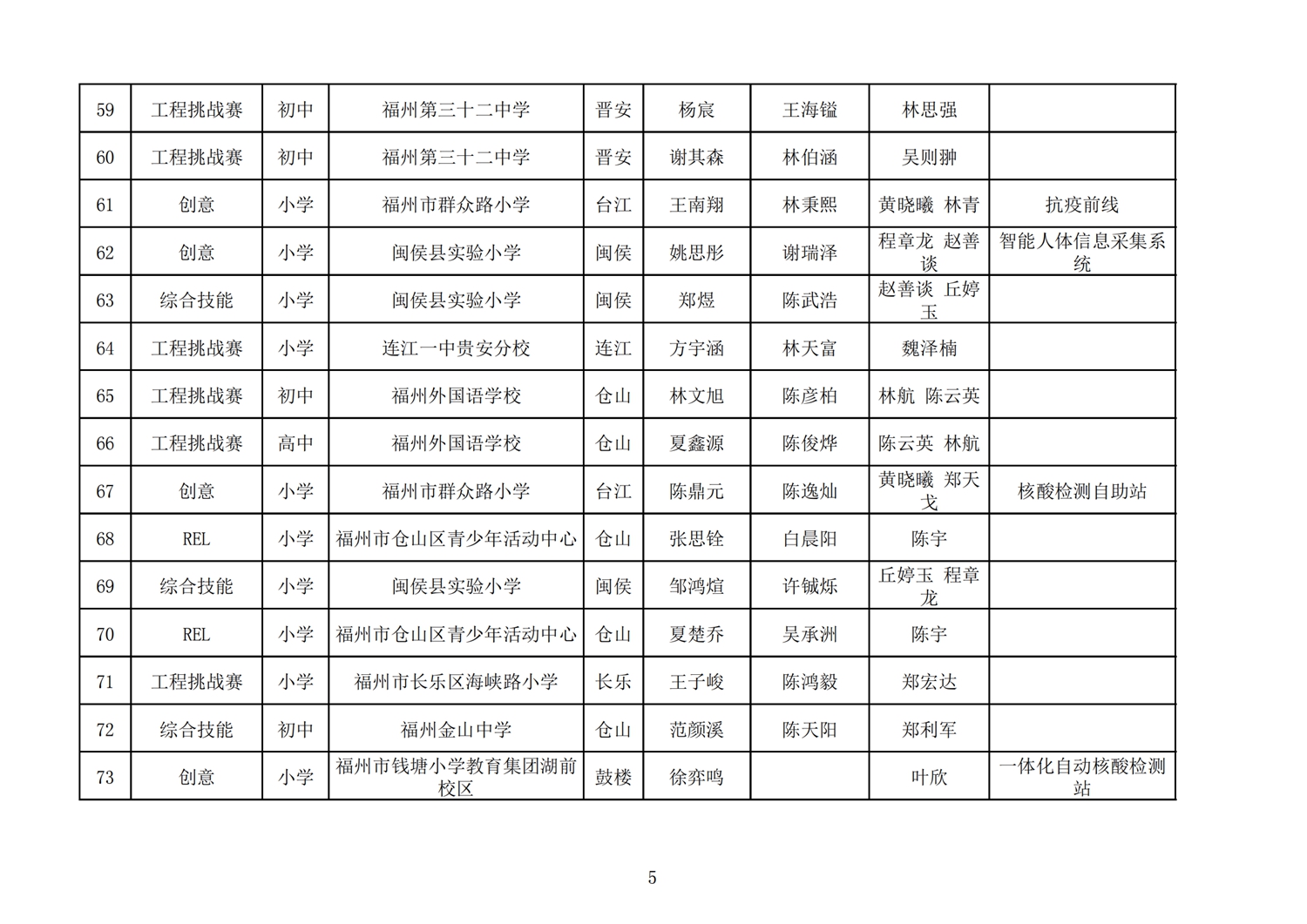 第十七屆福州市機(jī)器人競賽報(bào)名核對表