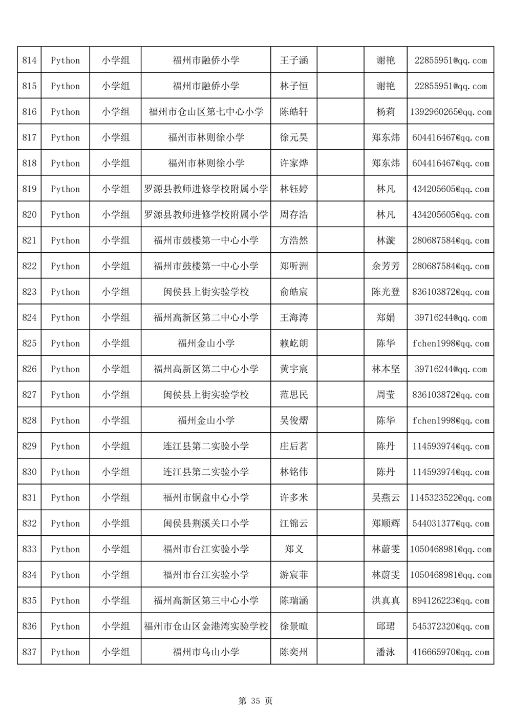2024年第十九屆福州市青少年機器人競賽報名匯總表名單公示