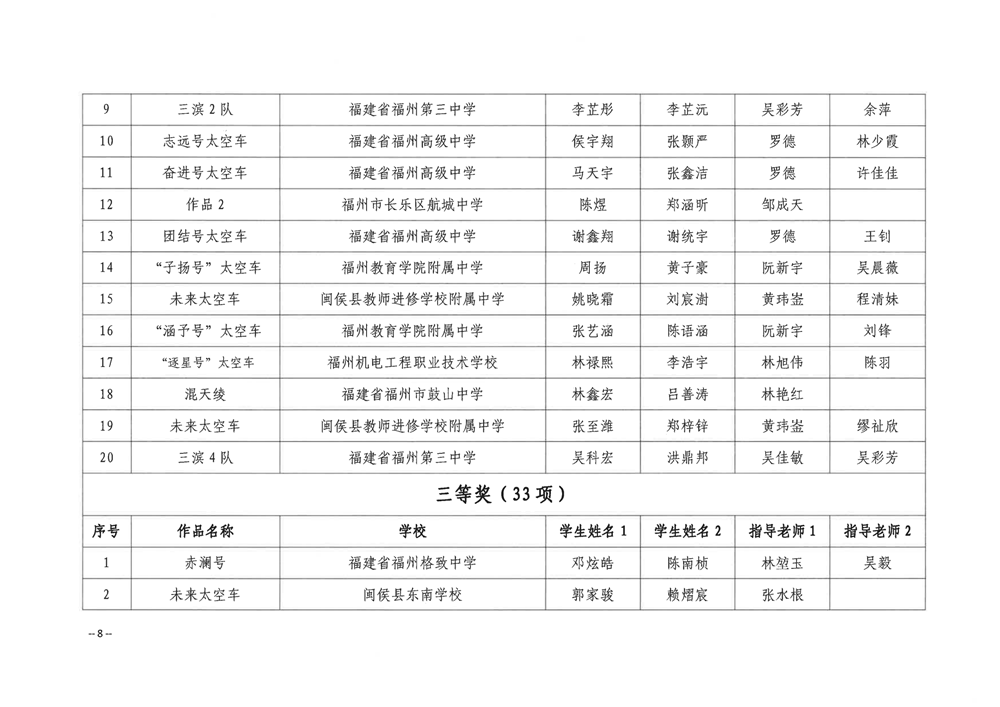 關(guān)于公布第五屆福州市青年科普創(chuàng)新實驗暨作品大賽獲獎名單的通知