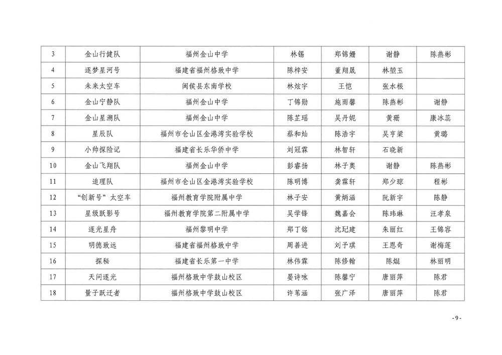 關(guān)于公布第五屆福州市青年科普創(chuàng)新實驗暨作品大賽獲獎名單的通知