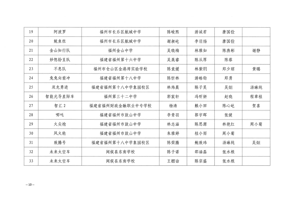 關(guān)于公布第五屆福州市青年科普創(chuàng)新實驗暨作品大賽獲獎名單的通知